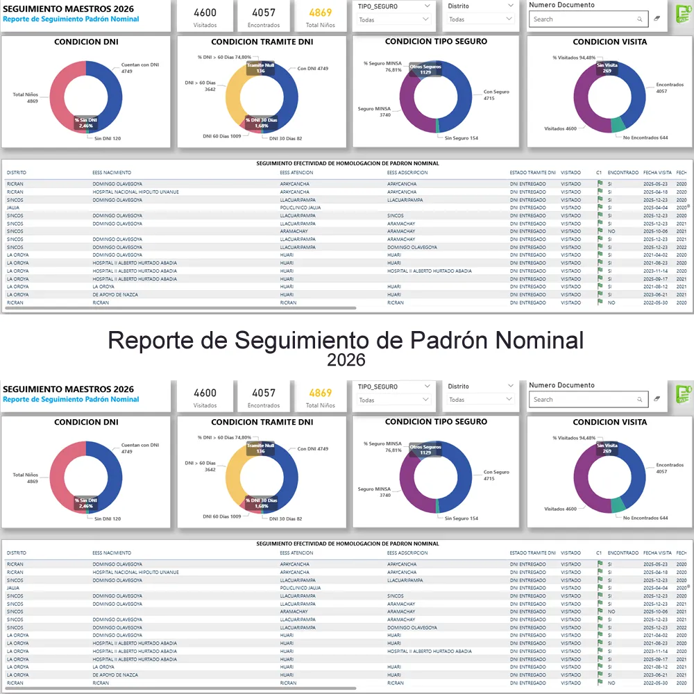 Cod.018: Dashboard Power BI Gestión y Seguimiento del Padrón Nominal de la Niñez v2026